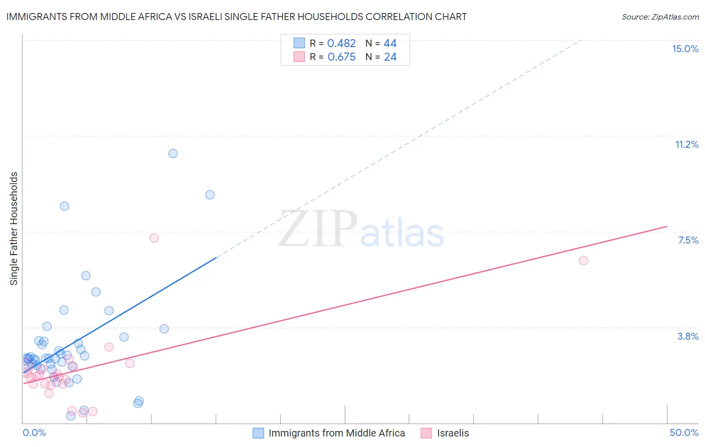 Immigrants from Middle Africa vs Israeli Single Father Households