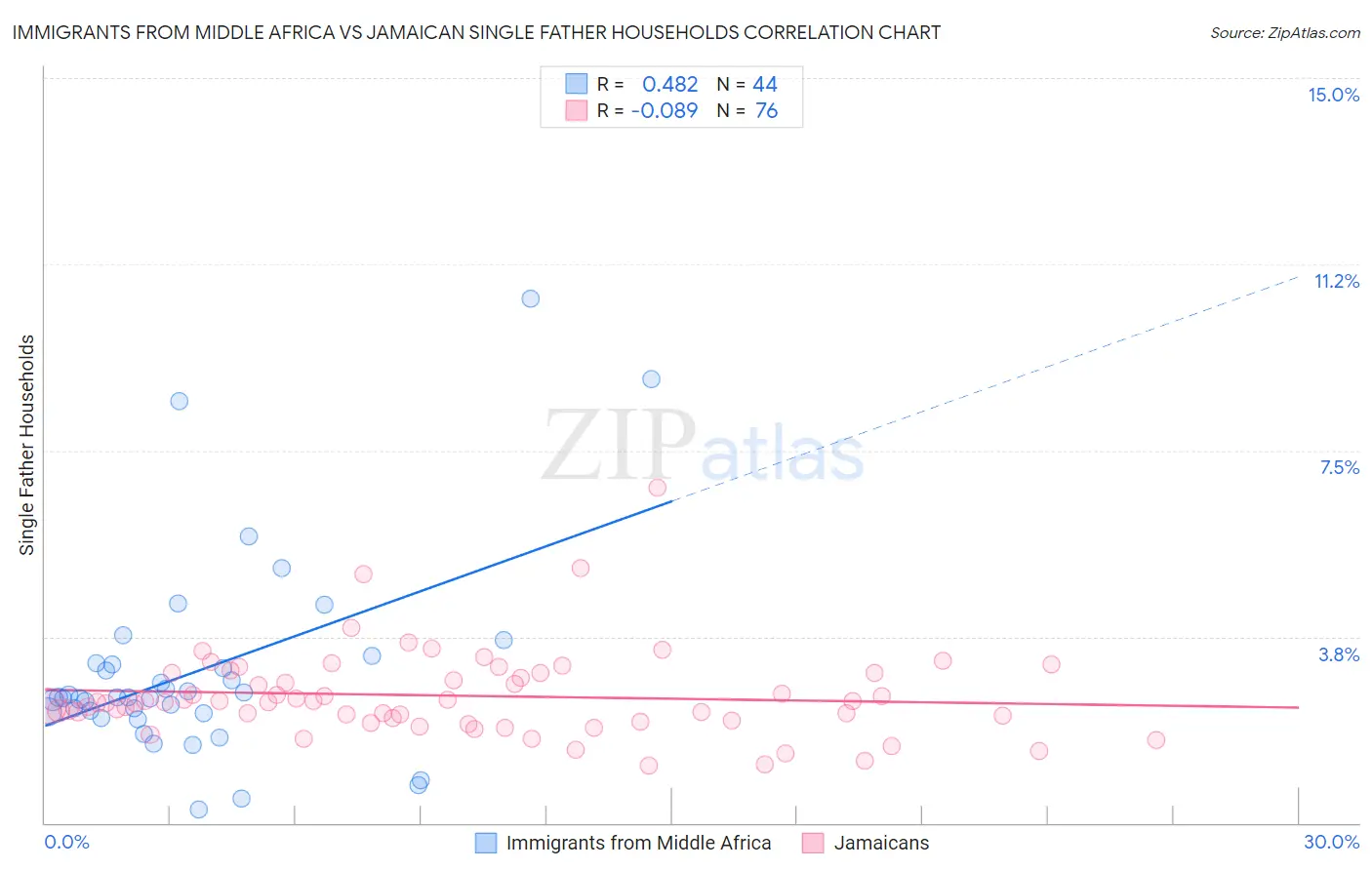 Immigrants from Middle Africa vs Jamaican Single Father Households