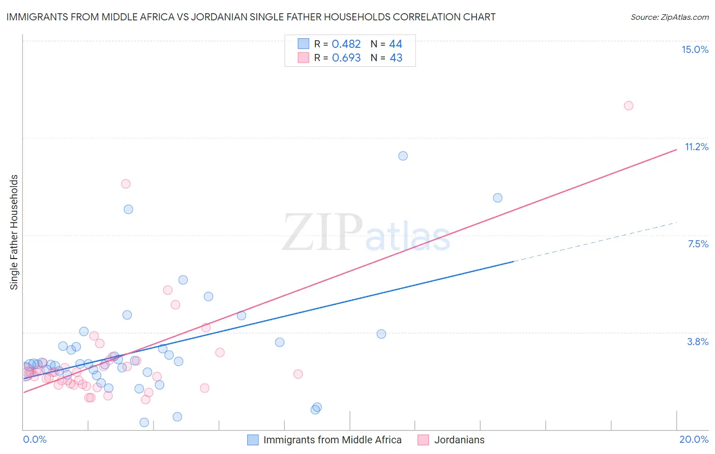 Immigrants from Middle Africa vs Jordanian Single Father Households
