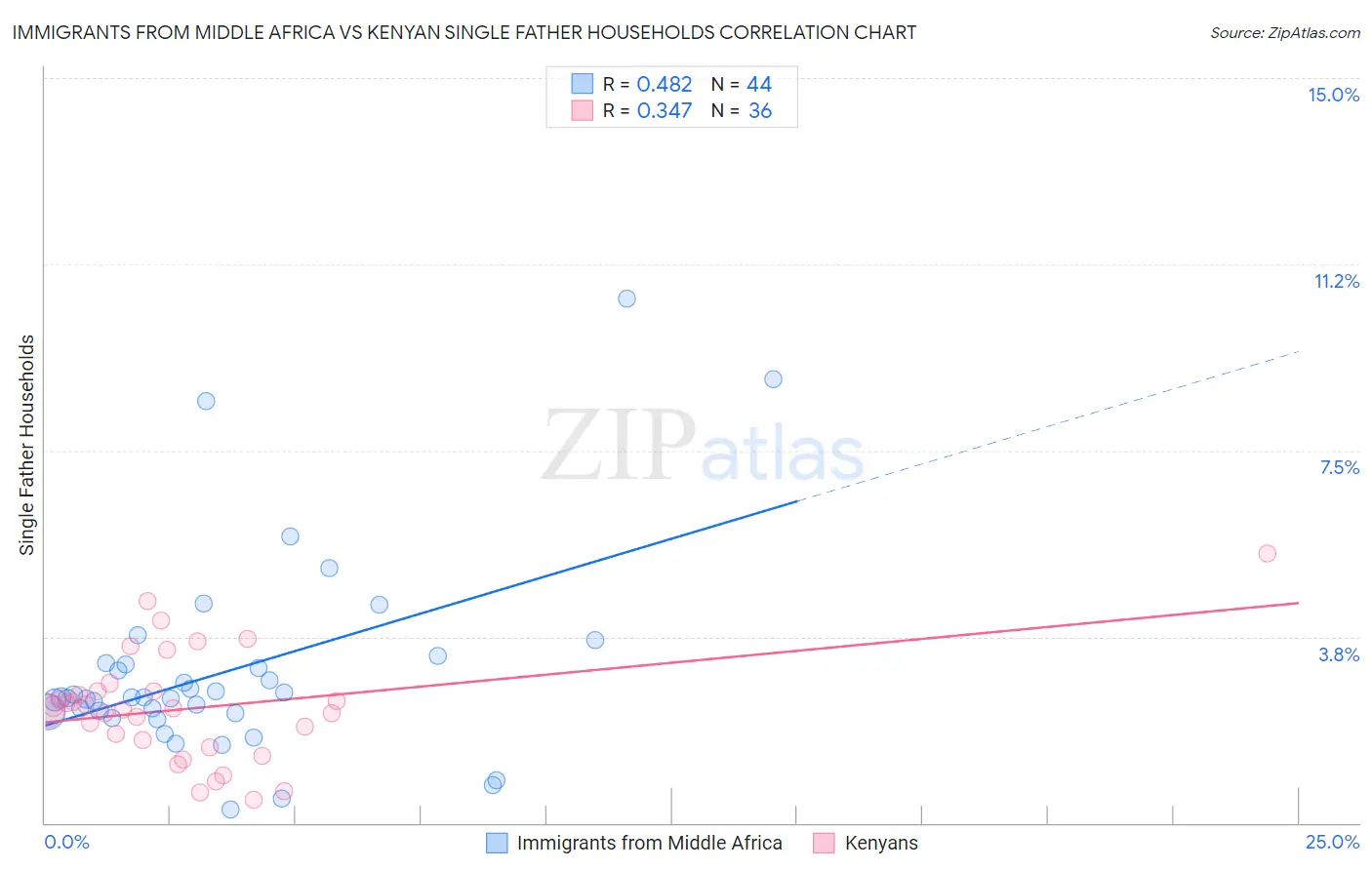 Immigrants from Middle Africa vs Kenyan Single Father Households