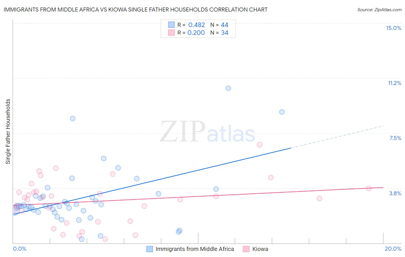 Immigrants from Middle Africa vs Kiowa Single Father Households