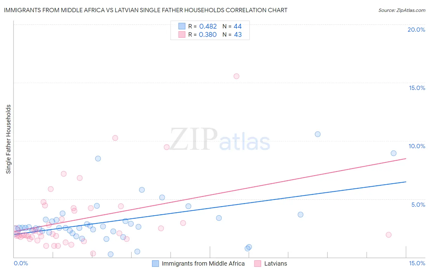 Immigrants from Middle Africa vs Latvian Single Father Households