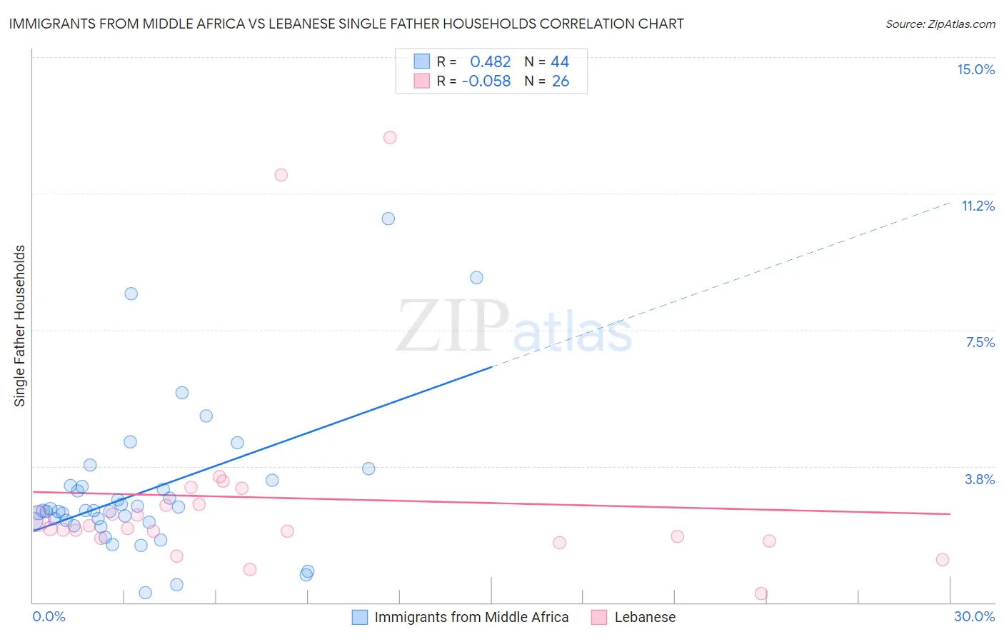 Immigrants from Middle Africa vs Lebanese Single Father Households