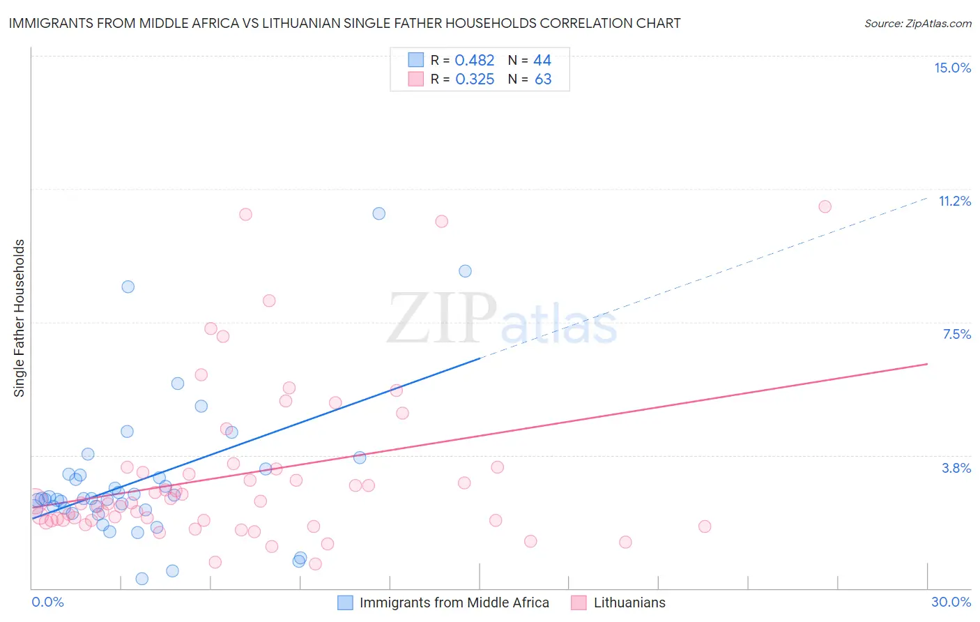 Immigrants from Middle Africa vs Lithuanian Single Father Households