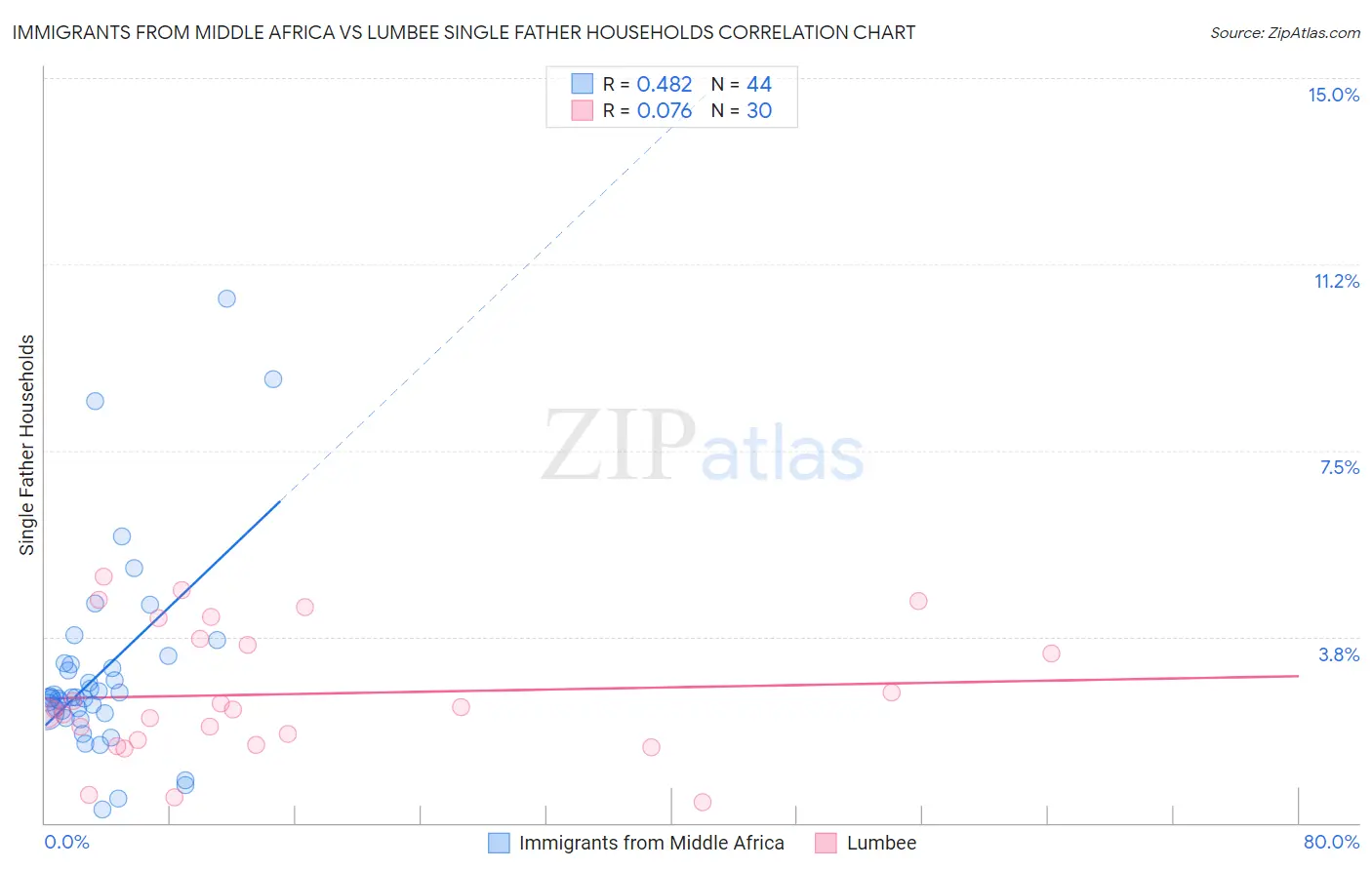 Immigrants from Middle Africa vs Lumbee Single Father Households