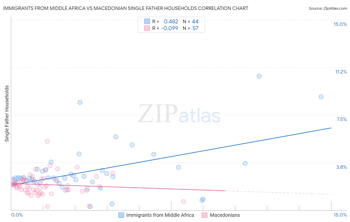 Immigrants from Middle Africa vs Macedonian Single Father Households