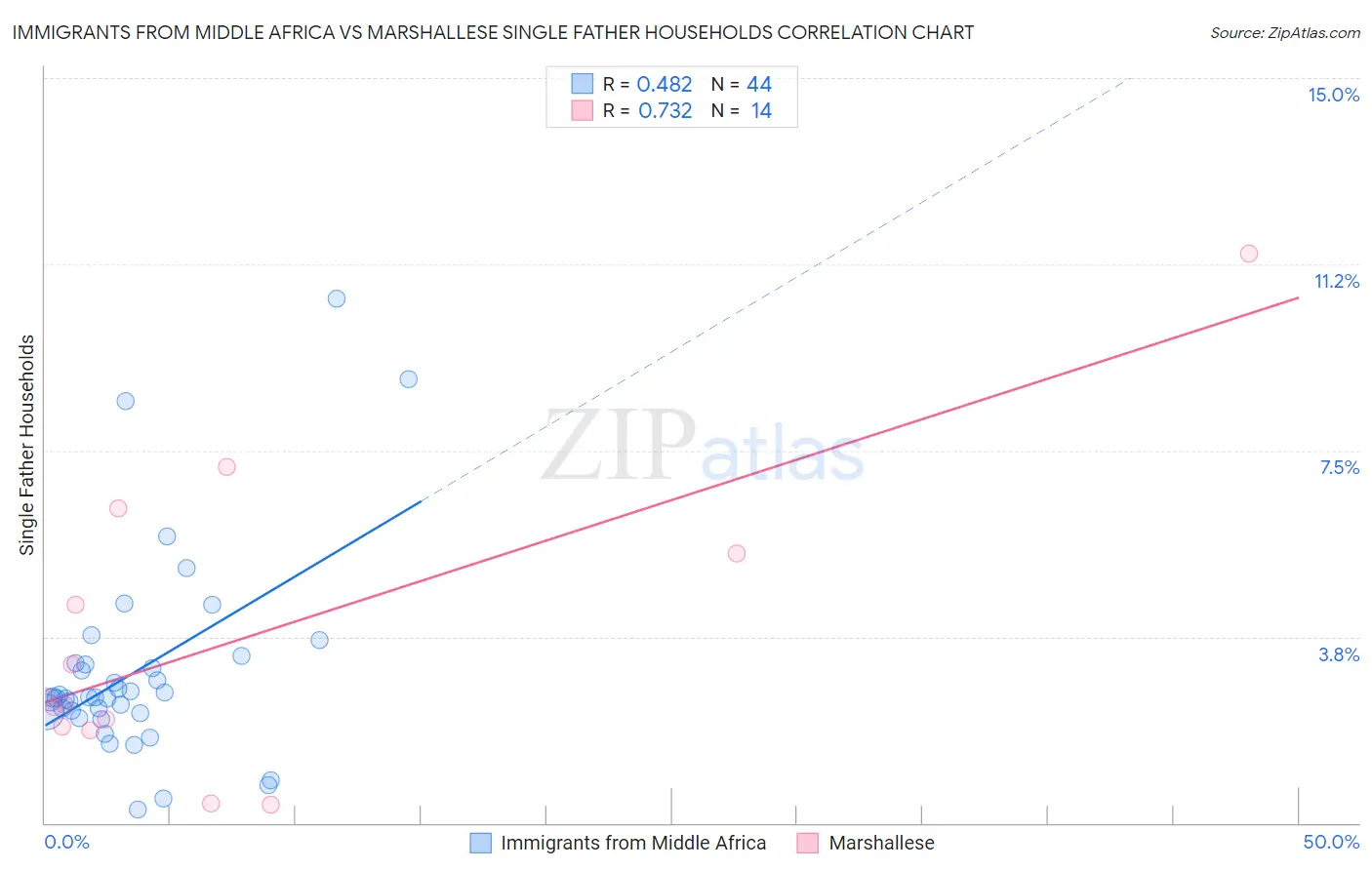 Immigrants from Middle Africa vs Marshallese Single Father Households