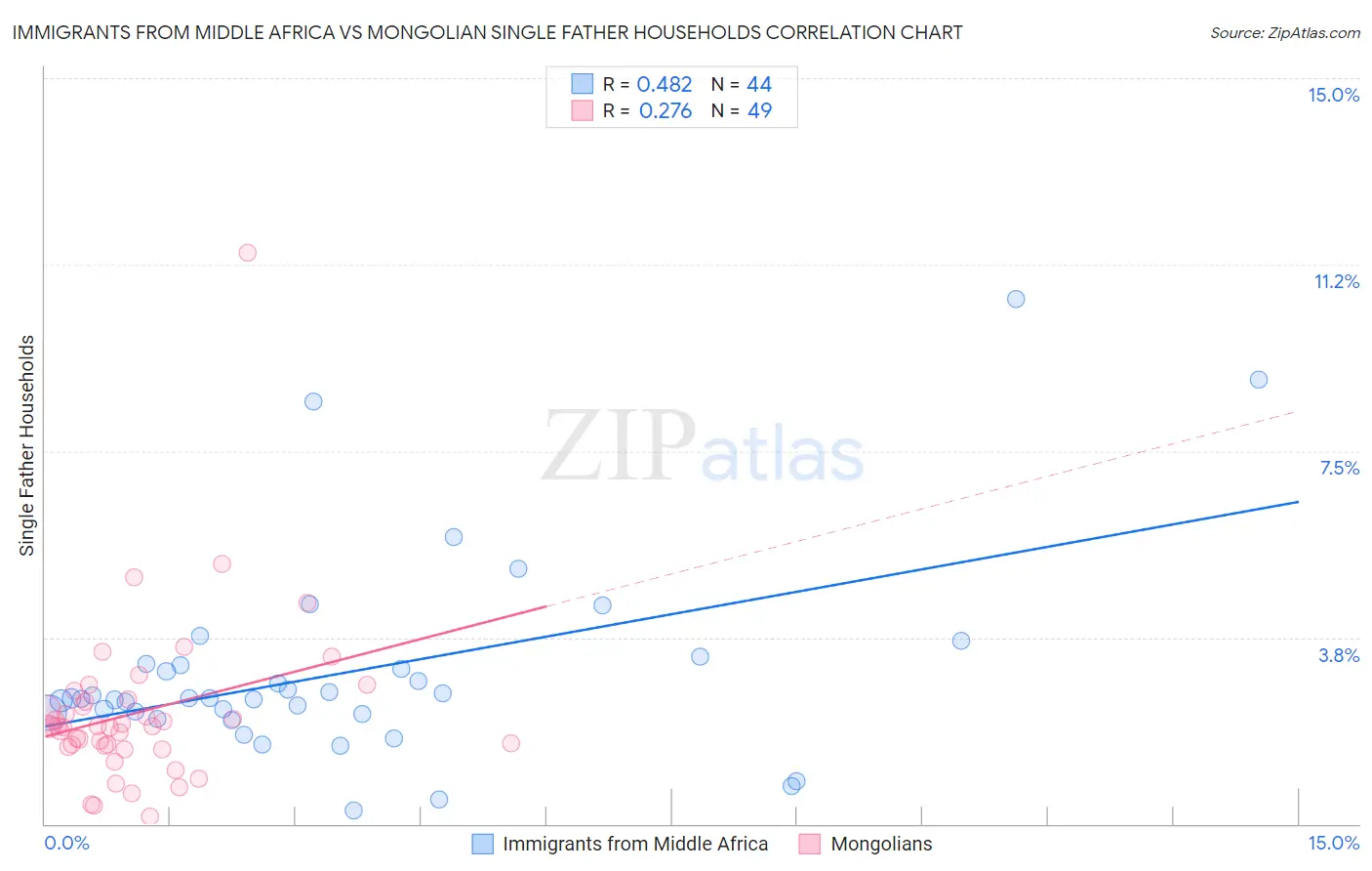 Immigrants from Middle Africa vs Mongolian Single Father Households