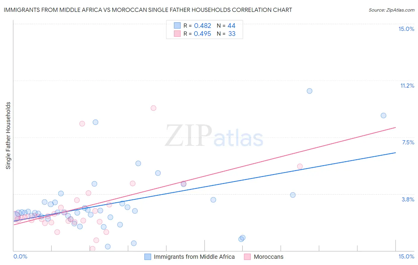 Immigrants from Middle Africa vs Moroccan Single Father Households