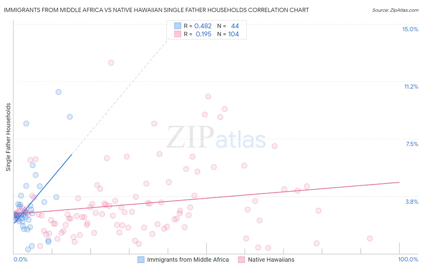 Immigrants from Middle Africa vs Native Hawaiian Single Father Households