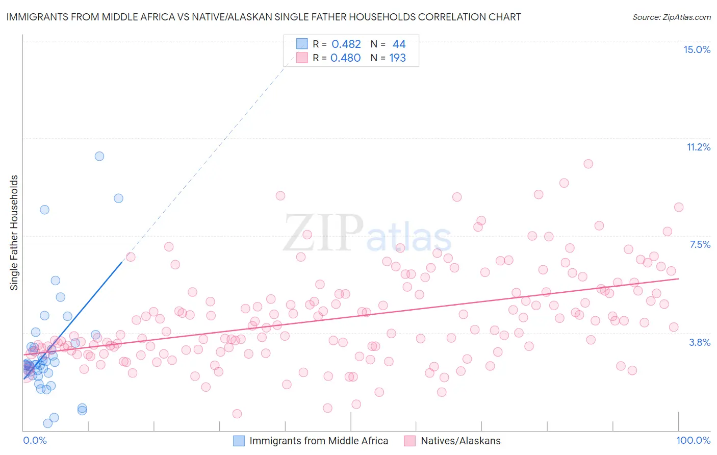 Immigrants from Middle Africa vs Native/Alaskan Single Father Households