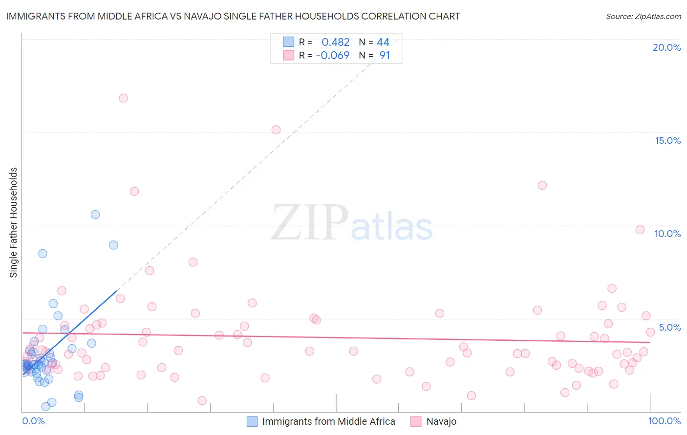 Immigrants from Middle Africa vs Navajo Single Father Households