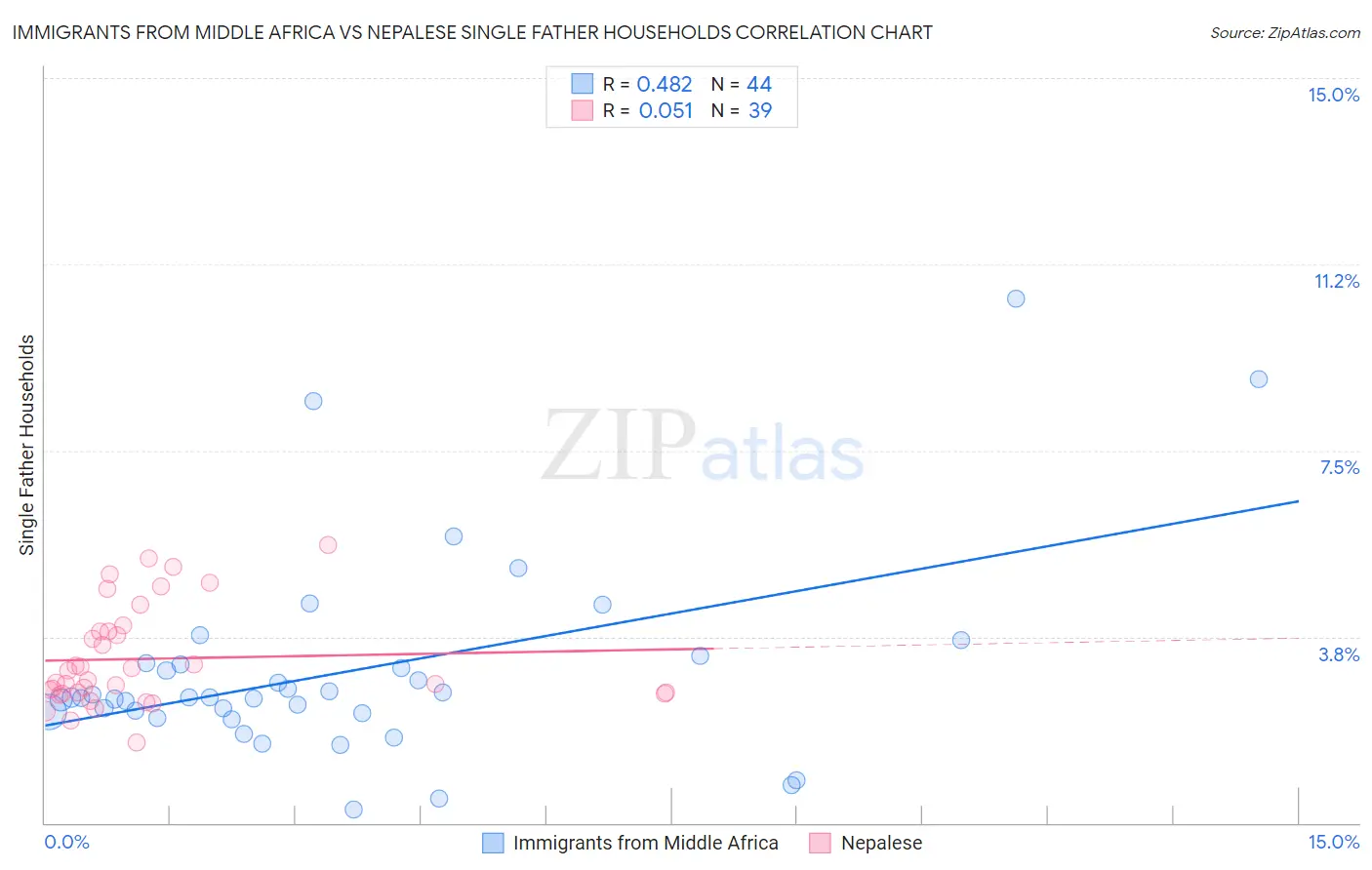 Immigrants from Middle Africa vs Nepalese Single Father Households