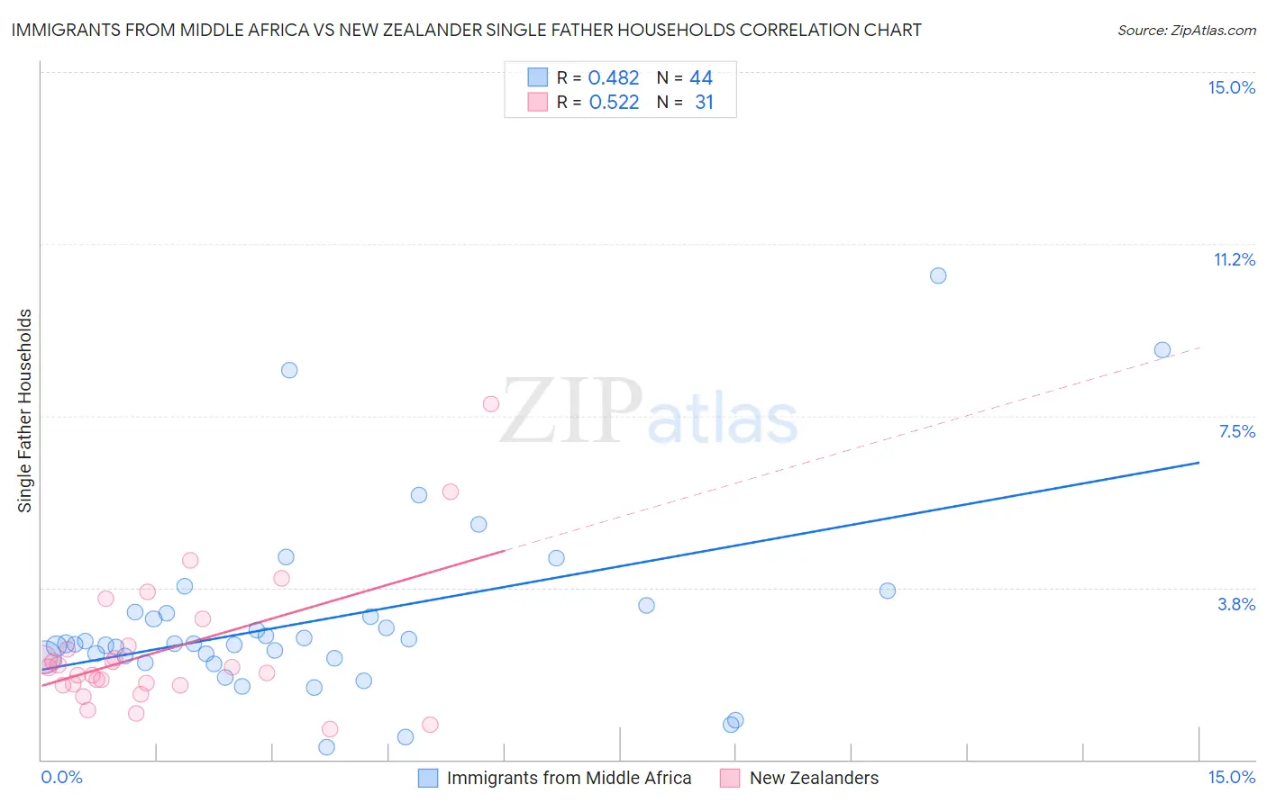 Immigrants from Middle Africa vs New Zealander Single Father Households