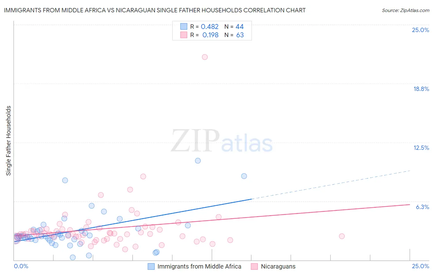 Immigrants from Middle Africa vs Nicaraguan Single Father Households