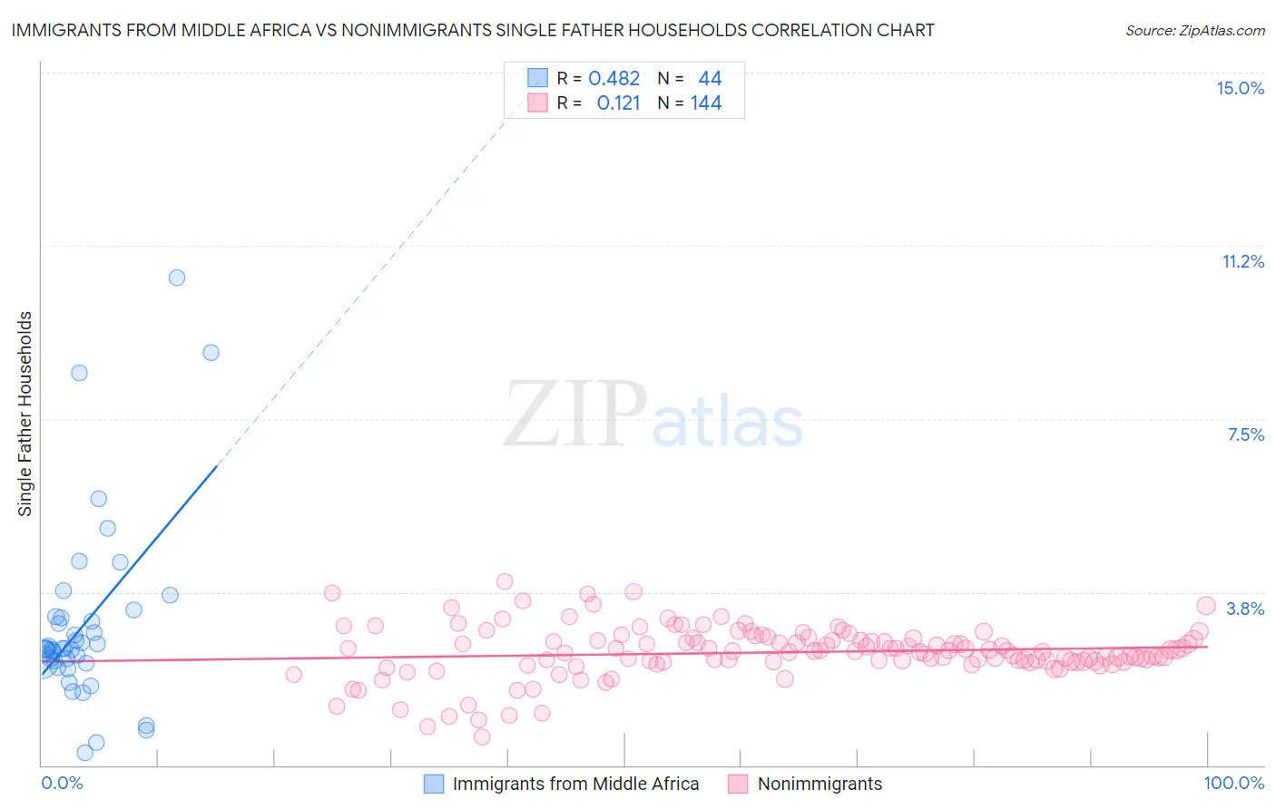 Immigrants from Middle Africa vs Nonimmigrants Single Father Households