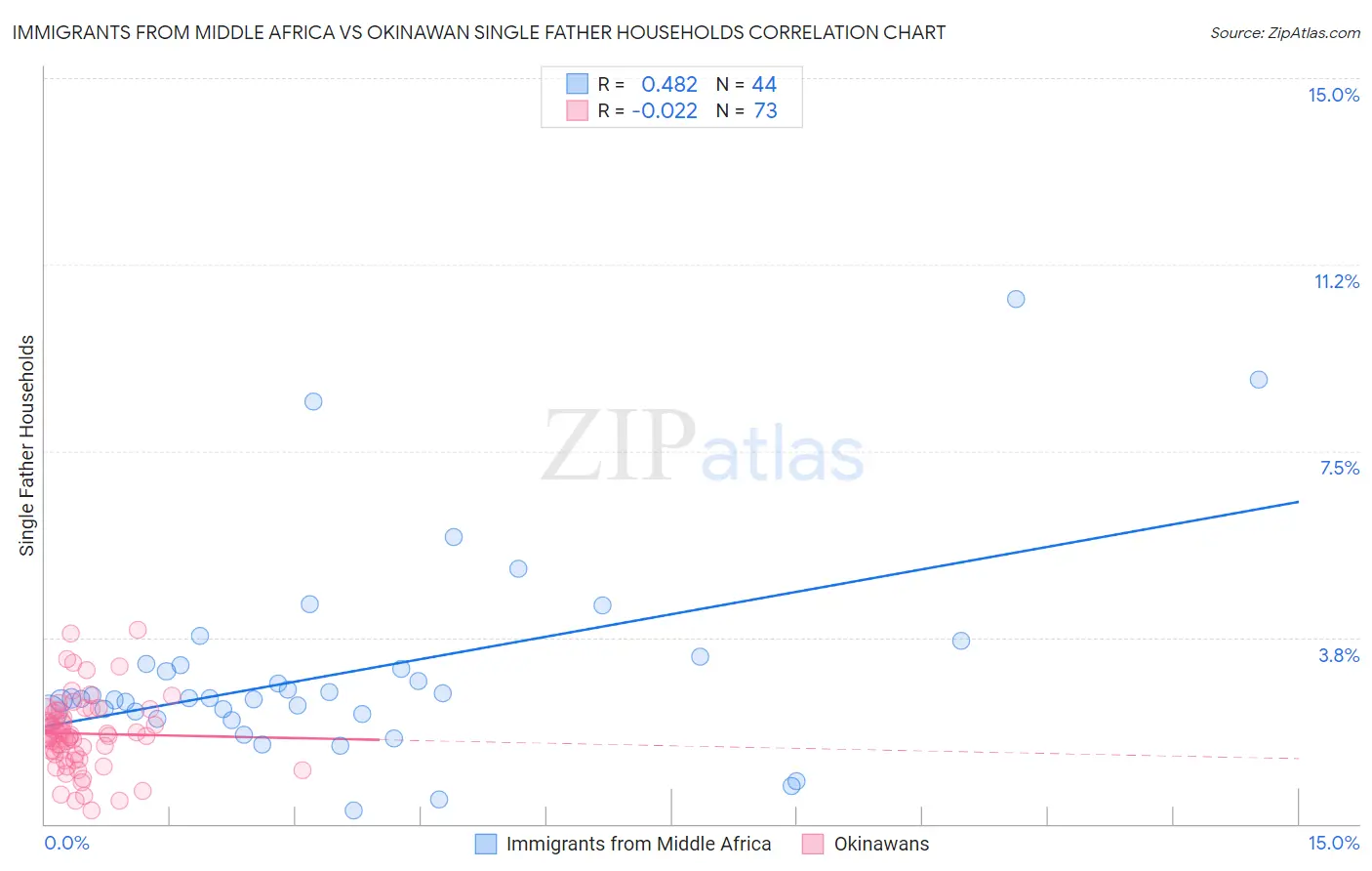 Immigrants from Middle Africa vs Okinawan Single Father Households