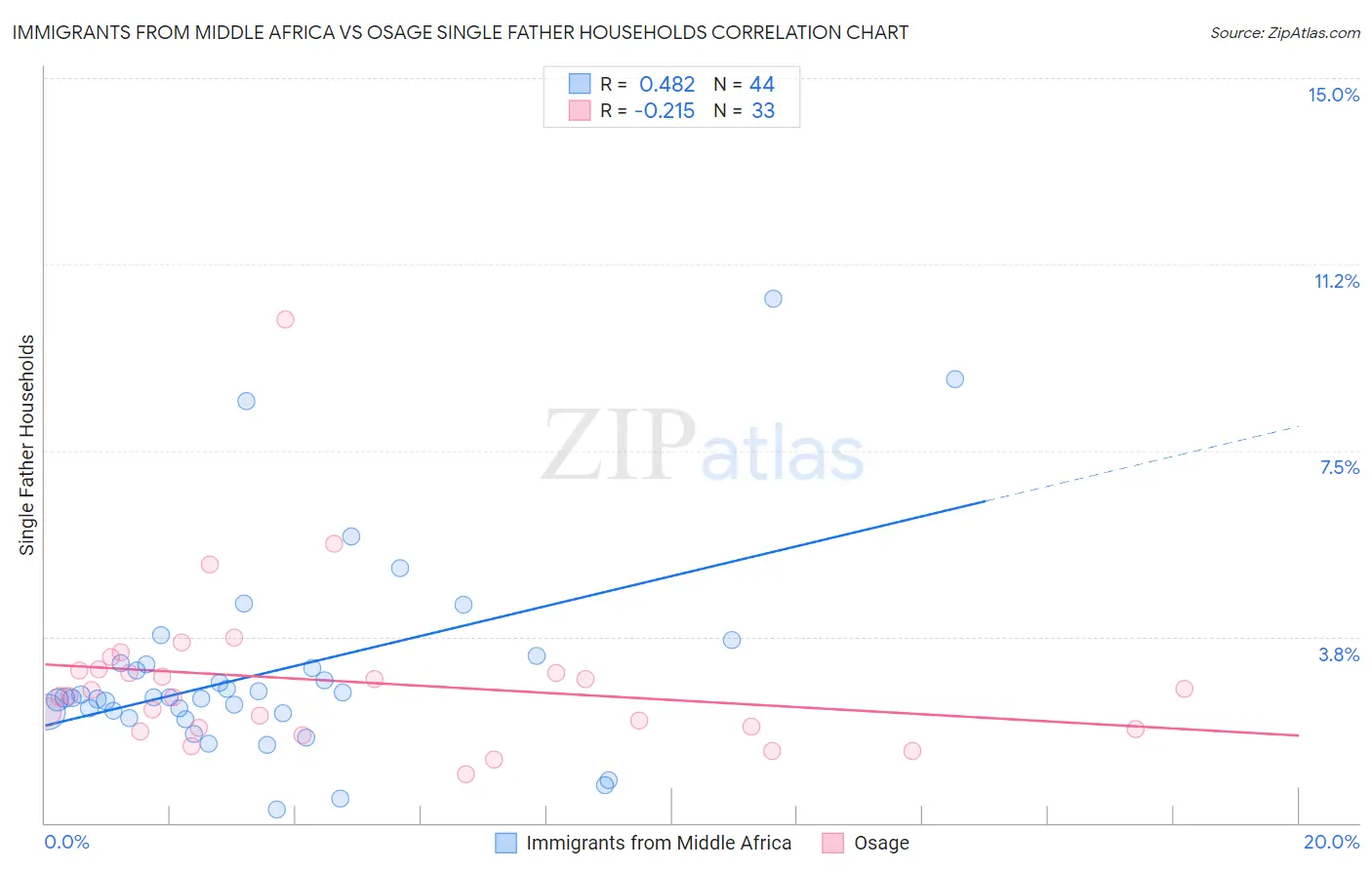 Immigrants from Middle Africa vs Osage Single Father Households