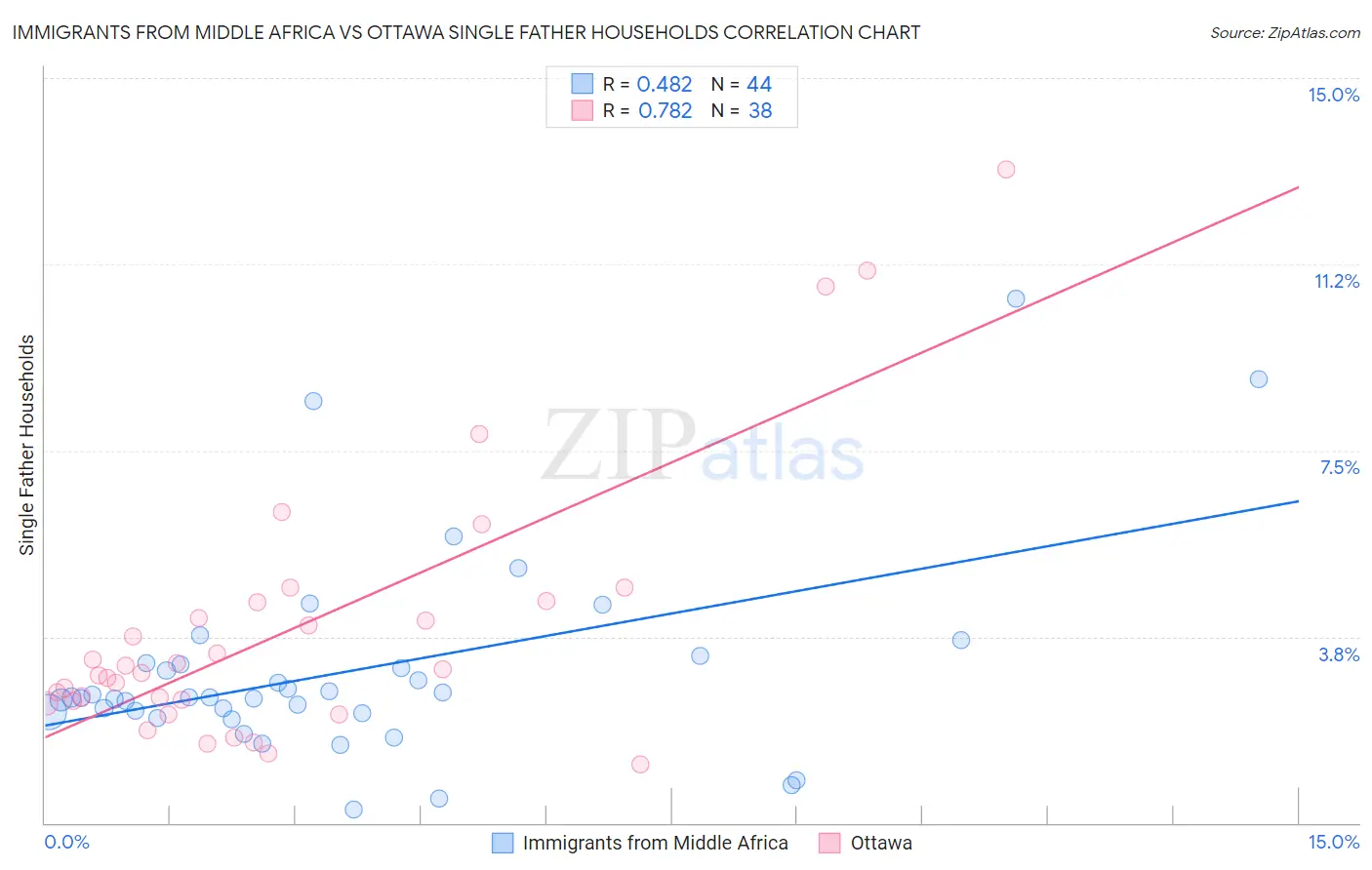 Immigrants from Middle Africa vs Ottawa Single Father Households