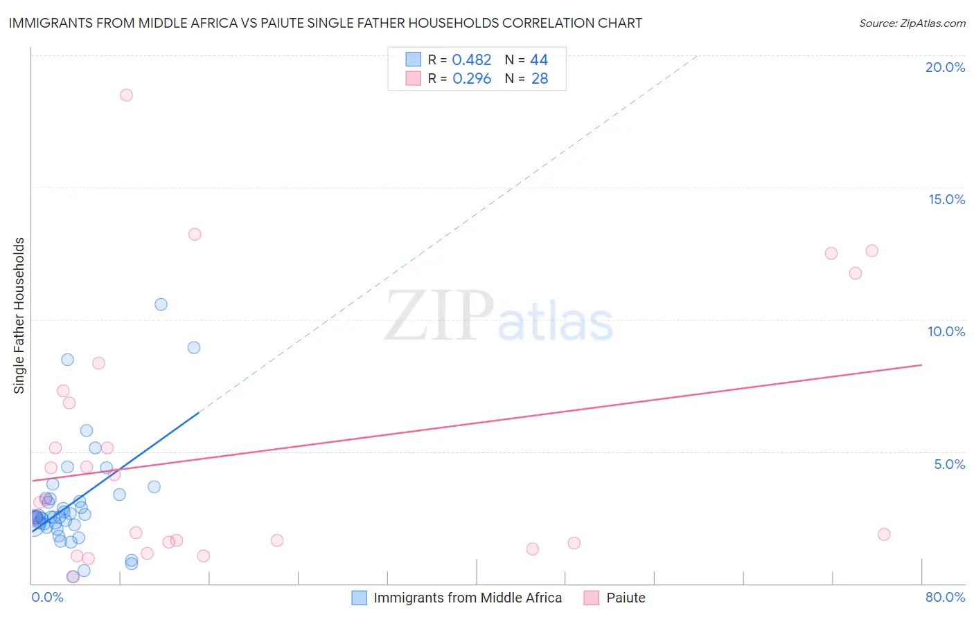 Immigrants from Middle Africa vs Paiute Single Father Households