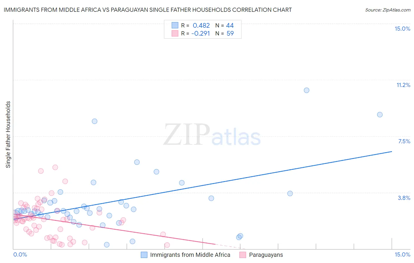 Immigrants from Middle Africa vs Paraguayan Single Father Households