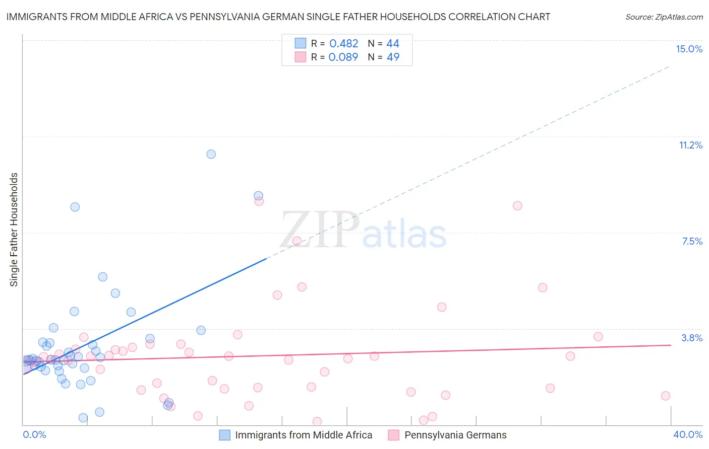 Immigrants from Middle Africa vs Pennsylvania German Single Father Households