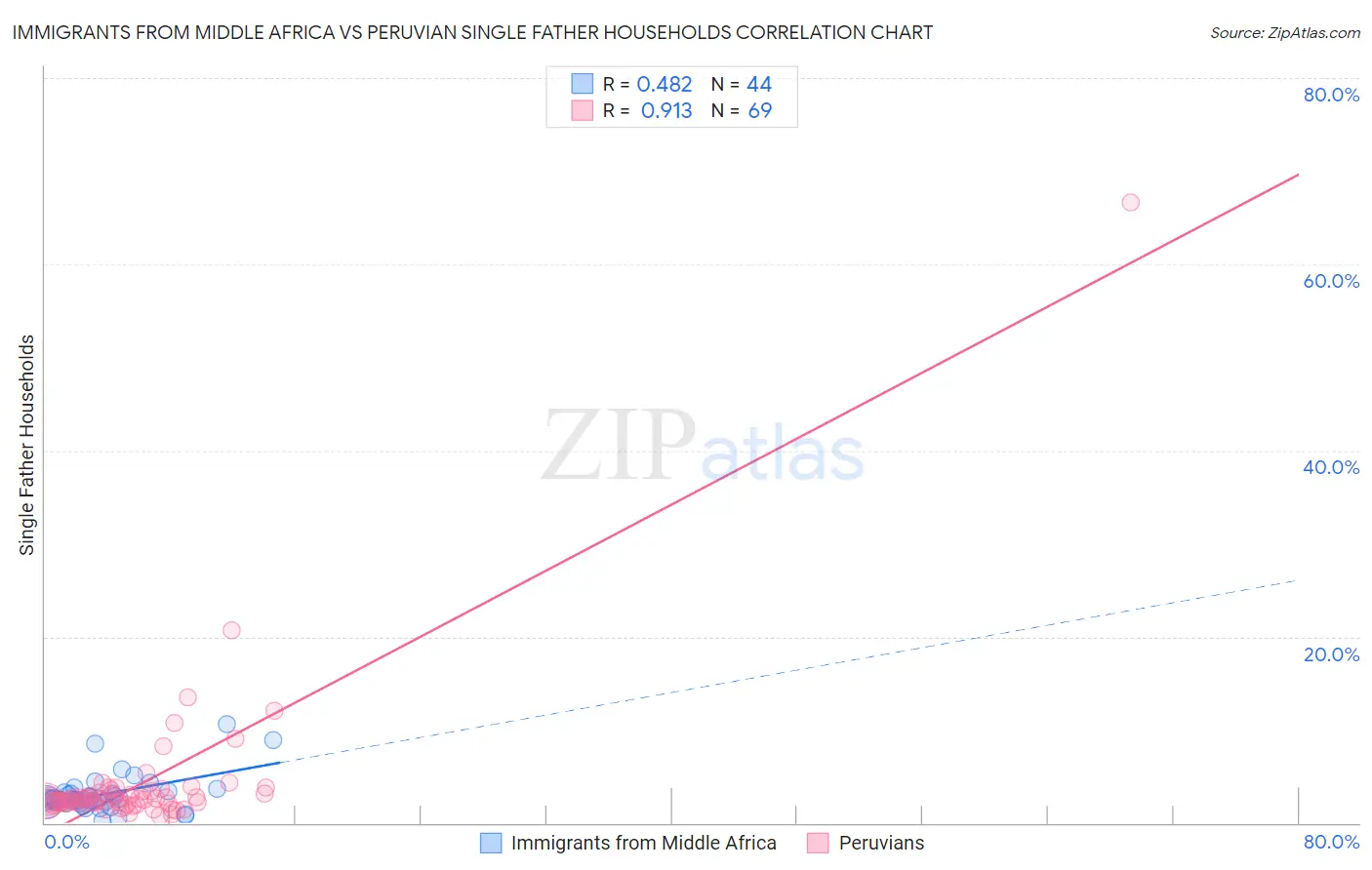 Immigrants from Middle Africa vs Peruvian Single Father Households