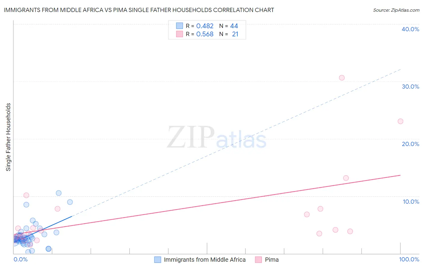 Immigrants from Middle Africa vs Pima Single Father Households