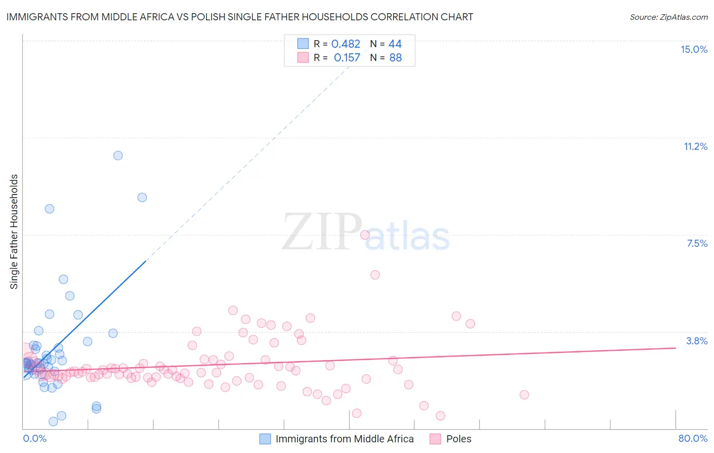 Immigrants from Middle Africa vs Polish Single Father Households