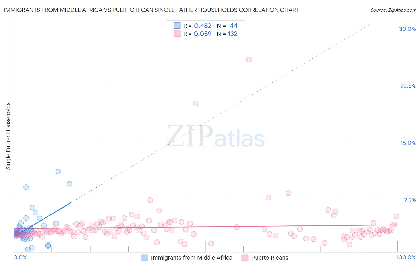 Immigrants from Middle Africa vs Puerto Rican Single Father Households