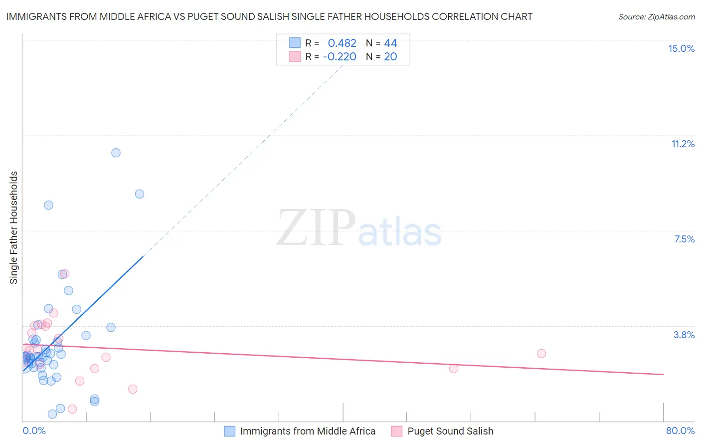 Immigrants from Middle Africa vs Puget Sound Salish Single Father Households