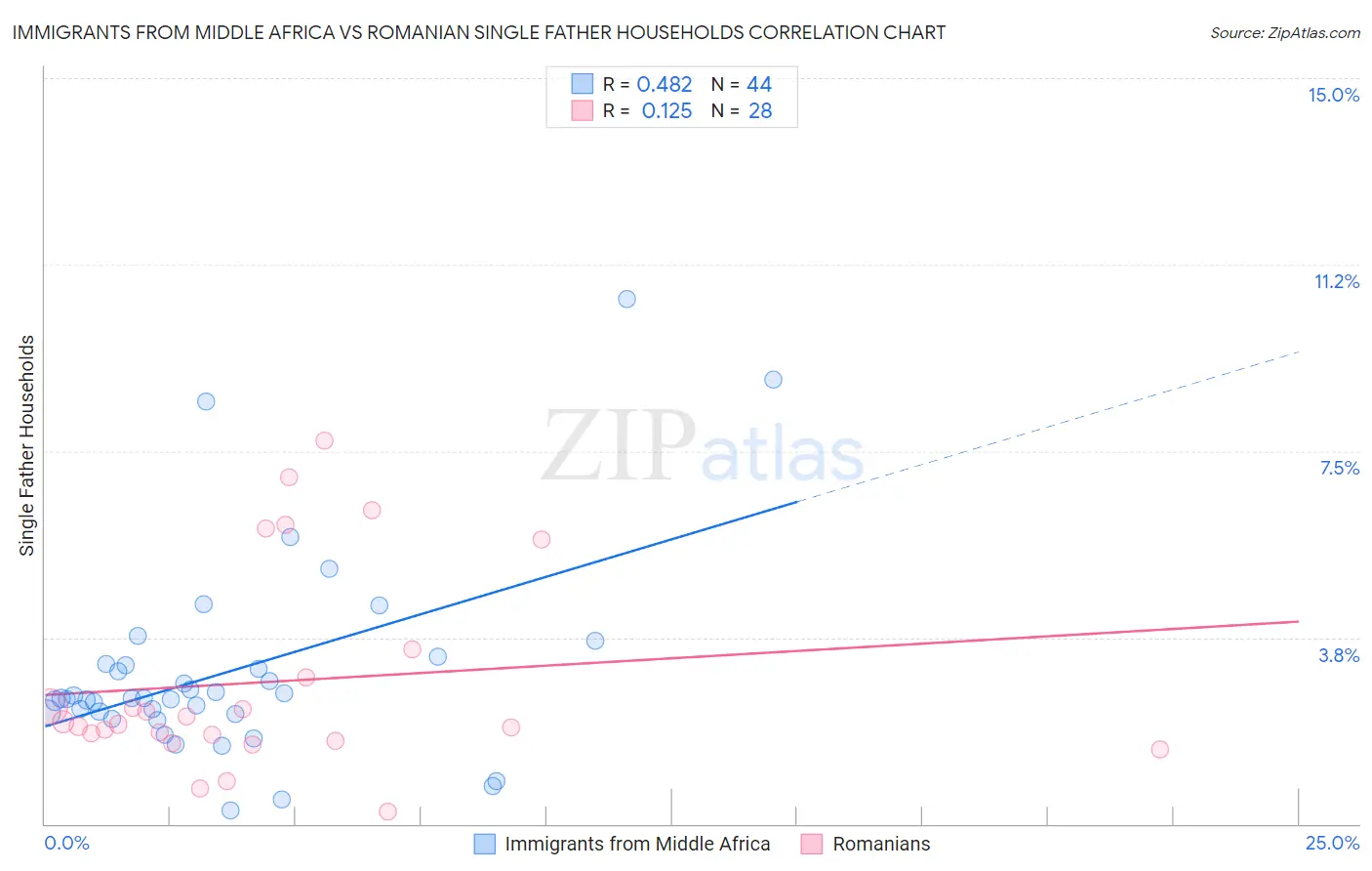 Immigrants from Middle Africa vs Romanian Single Father Households