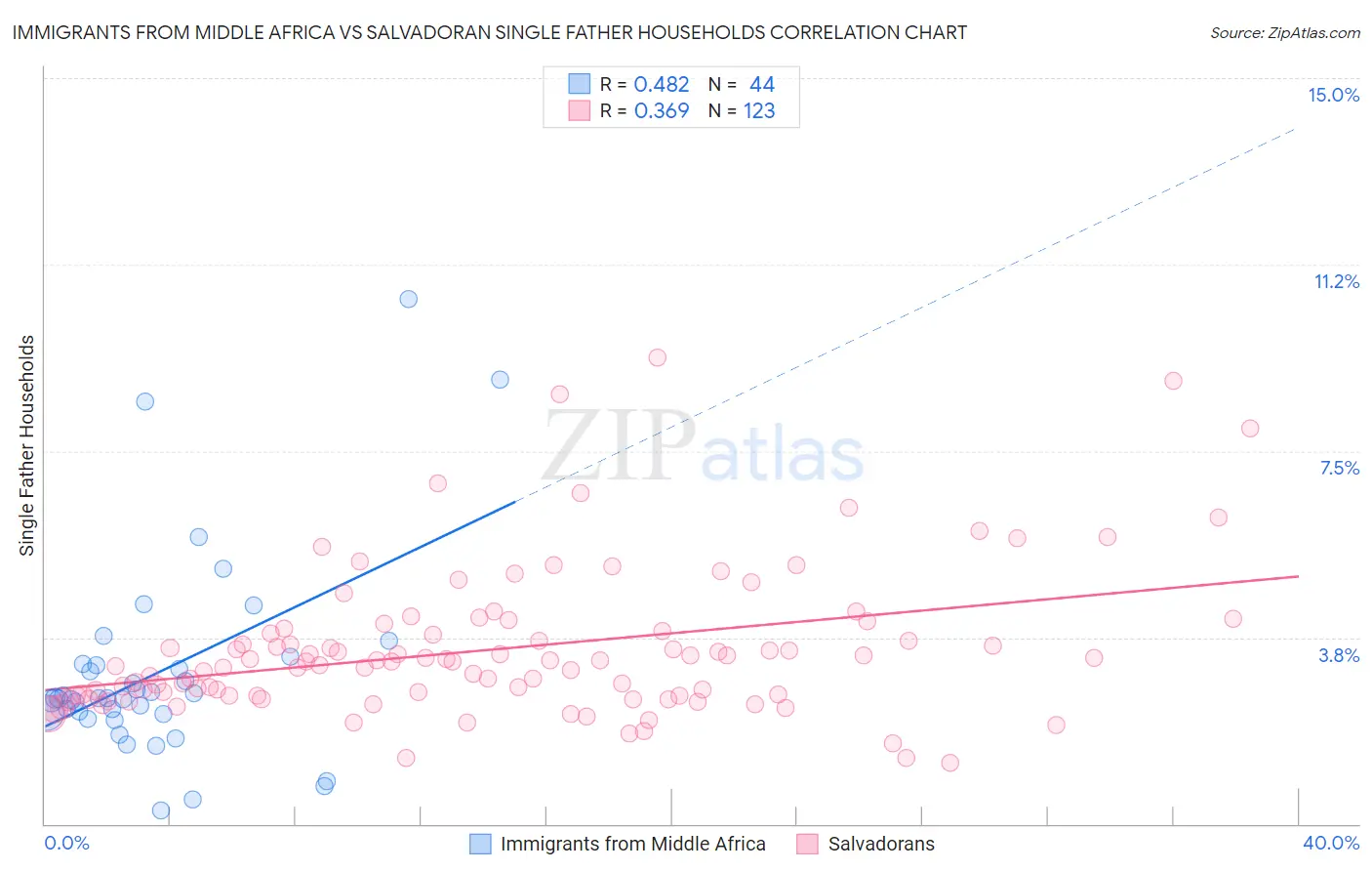 Immigrants from Middle Africa vs Salvadoran Single Father Households