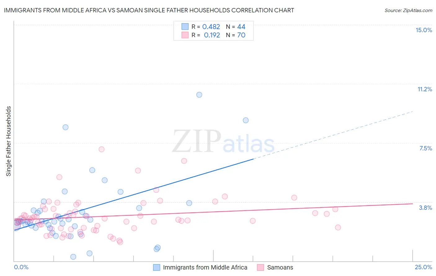 Immigrants from Middle Africa vs Samoan Single Father Households