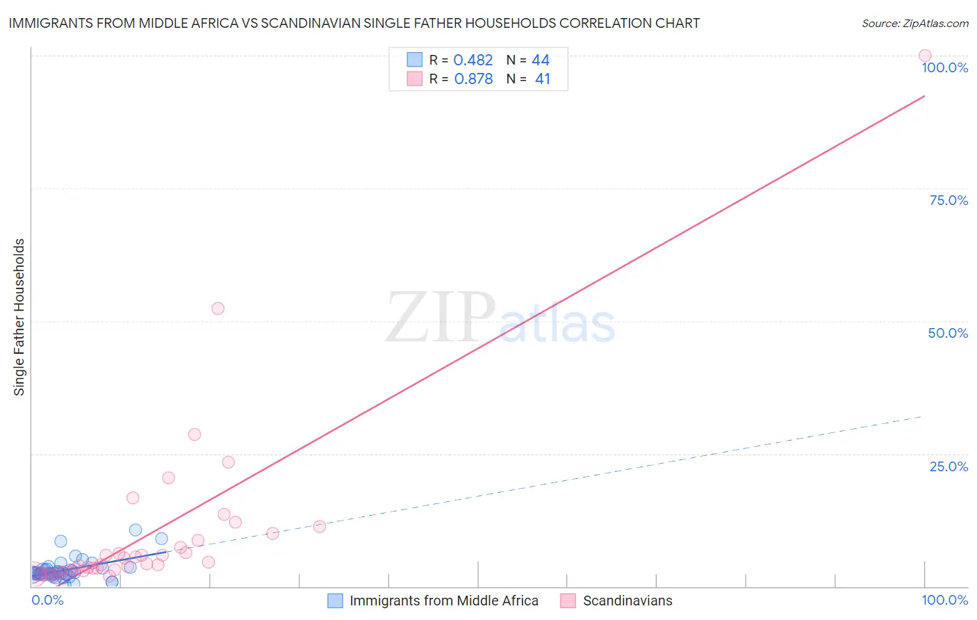 Immigrants from Middle Africa vs Scandinavian Single Father Households