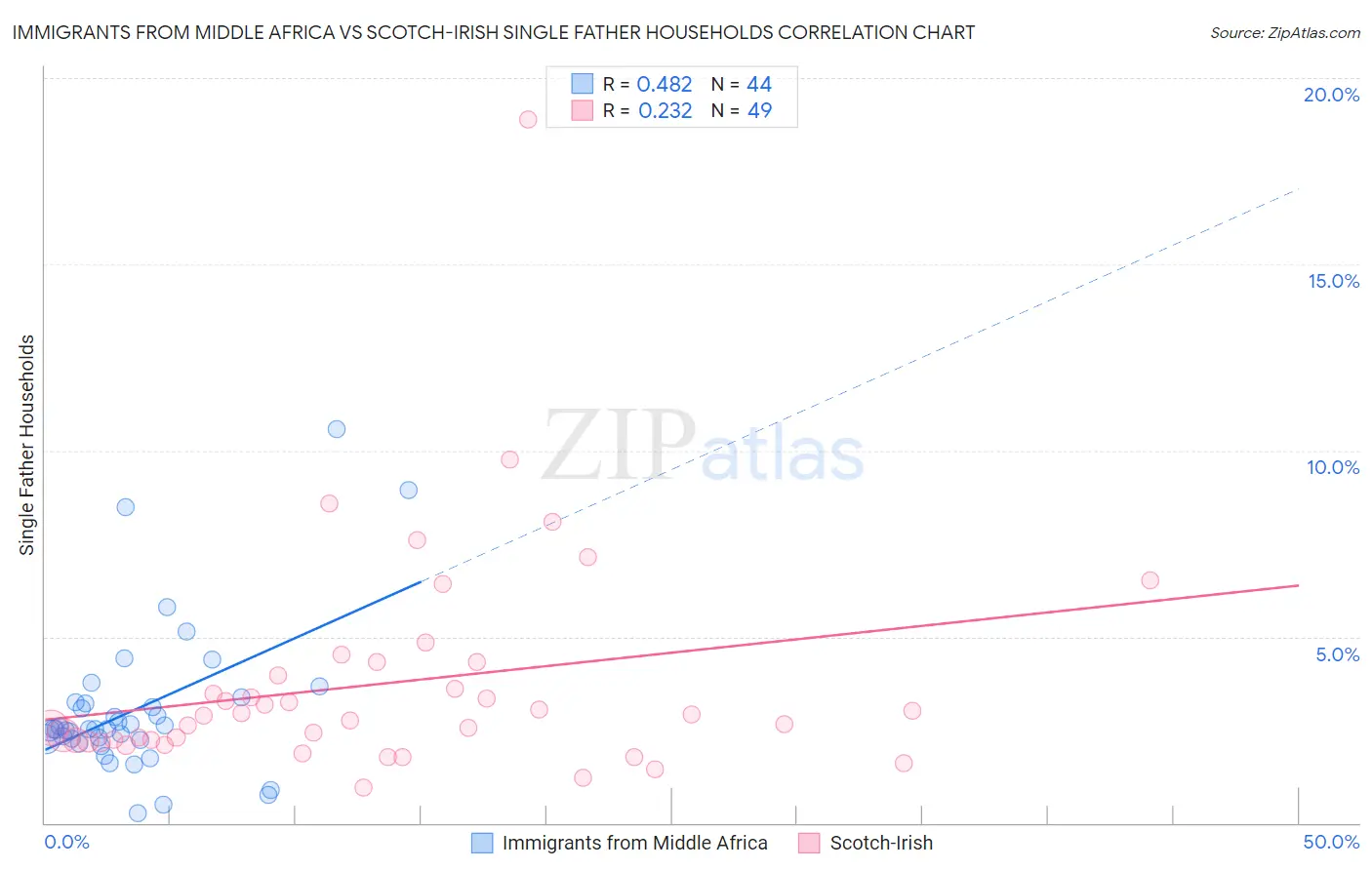 Immigrants from Middle Africa vs Scotch-Irish Single Father Households