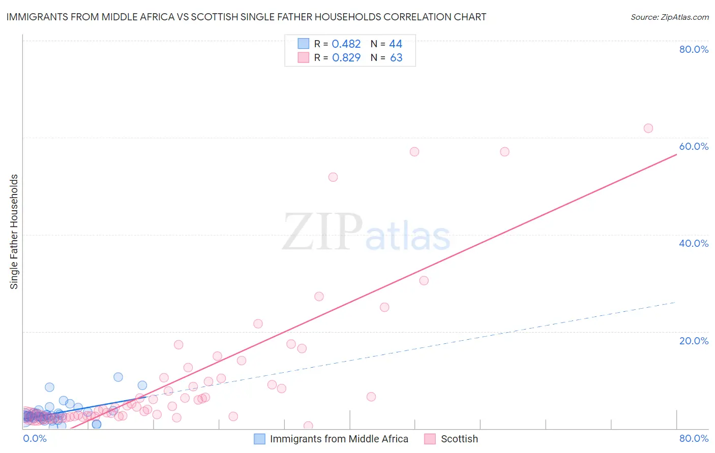 Immigrants from Middle Africa vs Scottish Single Father Households