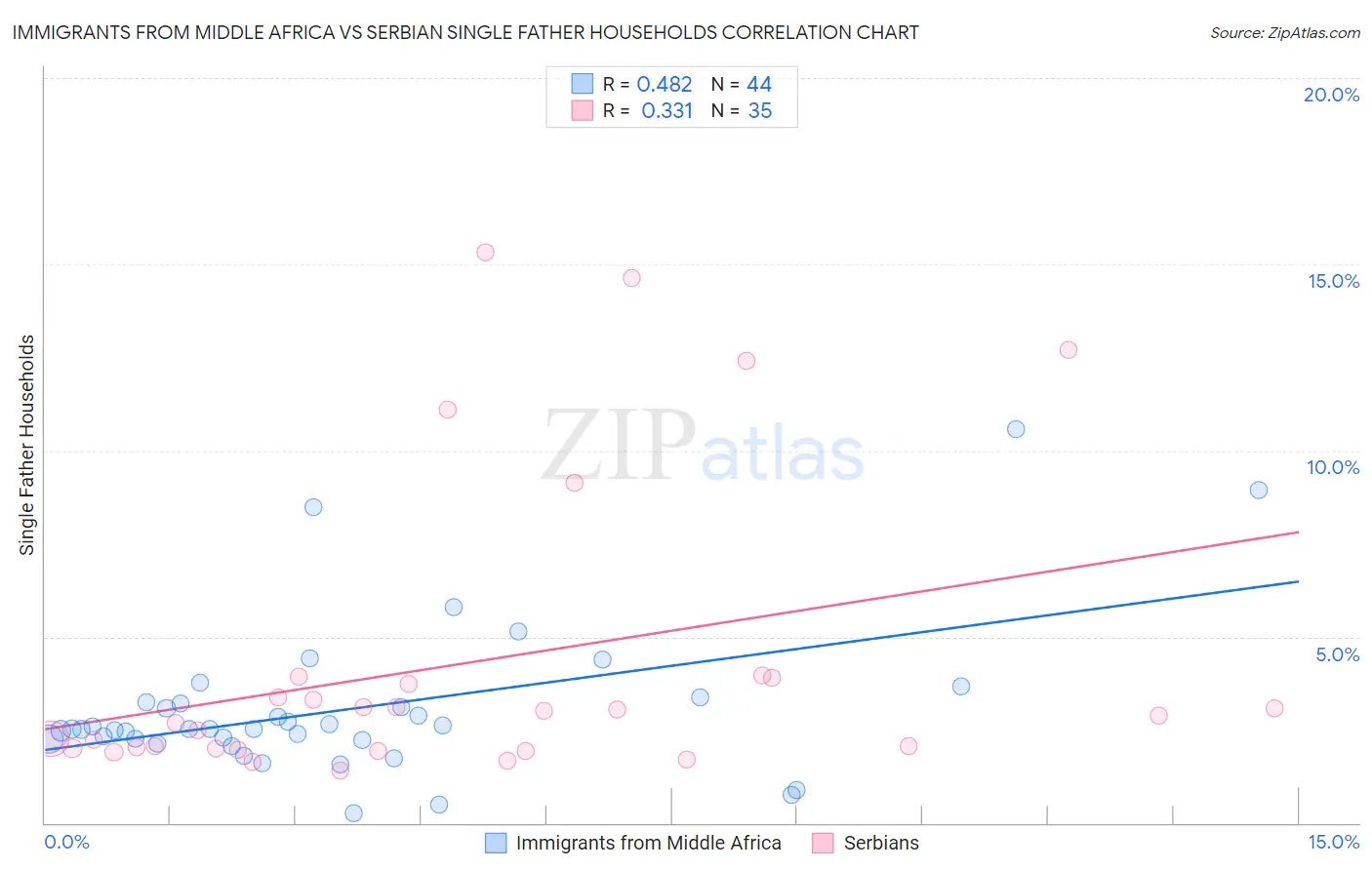 Immigrants from Middle Africa vs Serbian Single Father Households