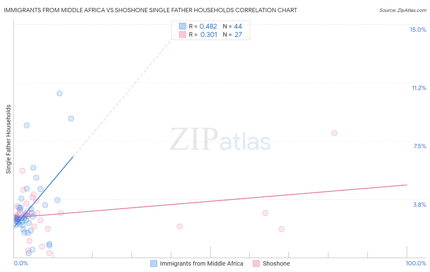 Immigrants from Middle Africa vs Shoshone Single Father Households