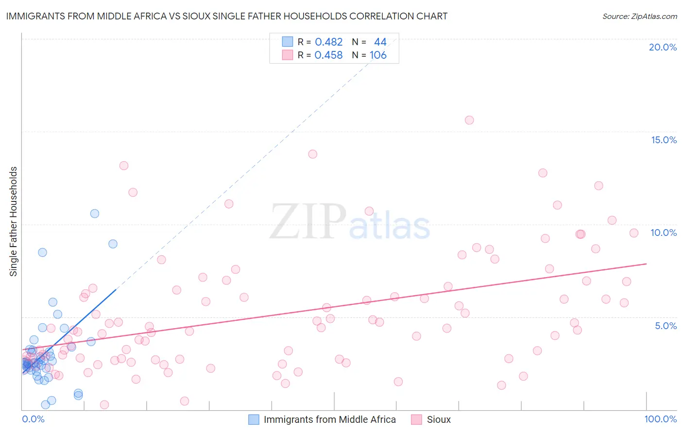 Immigrants from Middle Africa vs Sioux Single Father Households