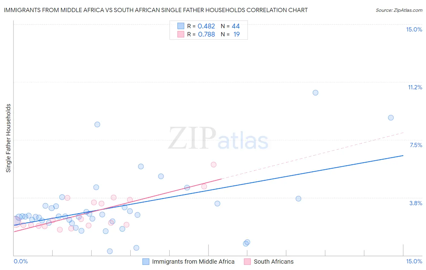 Immigrants from Middle Africa vs South African Single Father Households