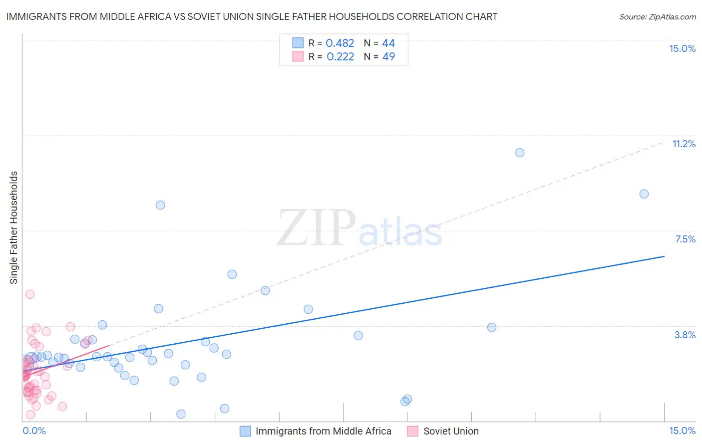 Immigrants from Middle Africa vs Soviet Union Single Father Households