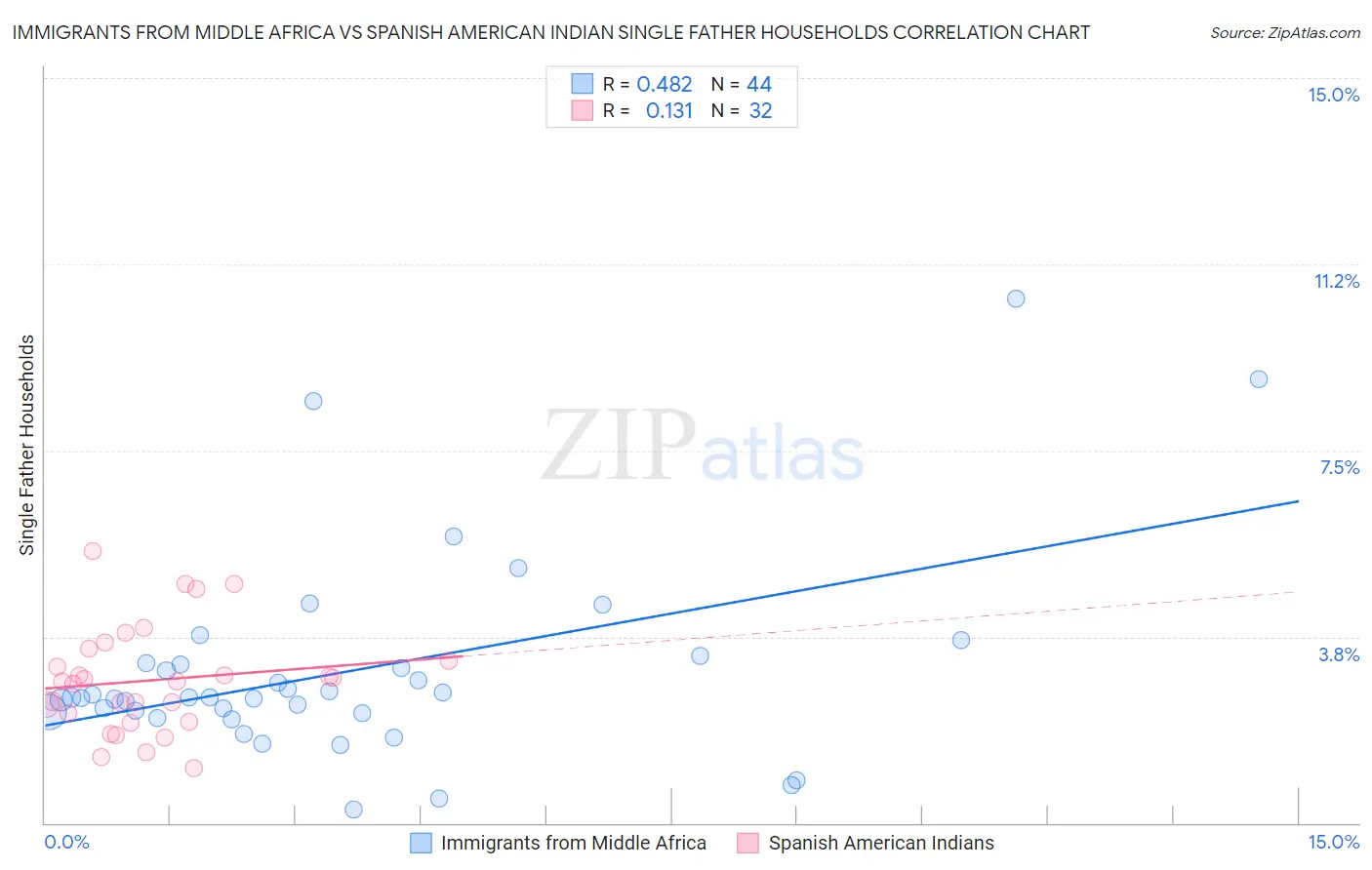 Immigrants from Middle Africa vs Spanish American Indian Single Father Households