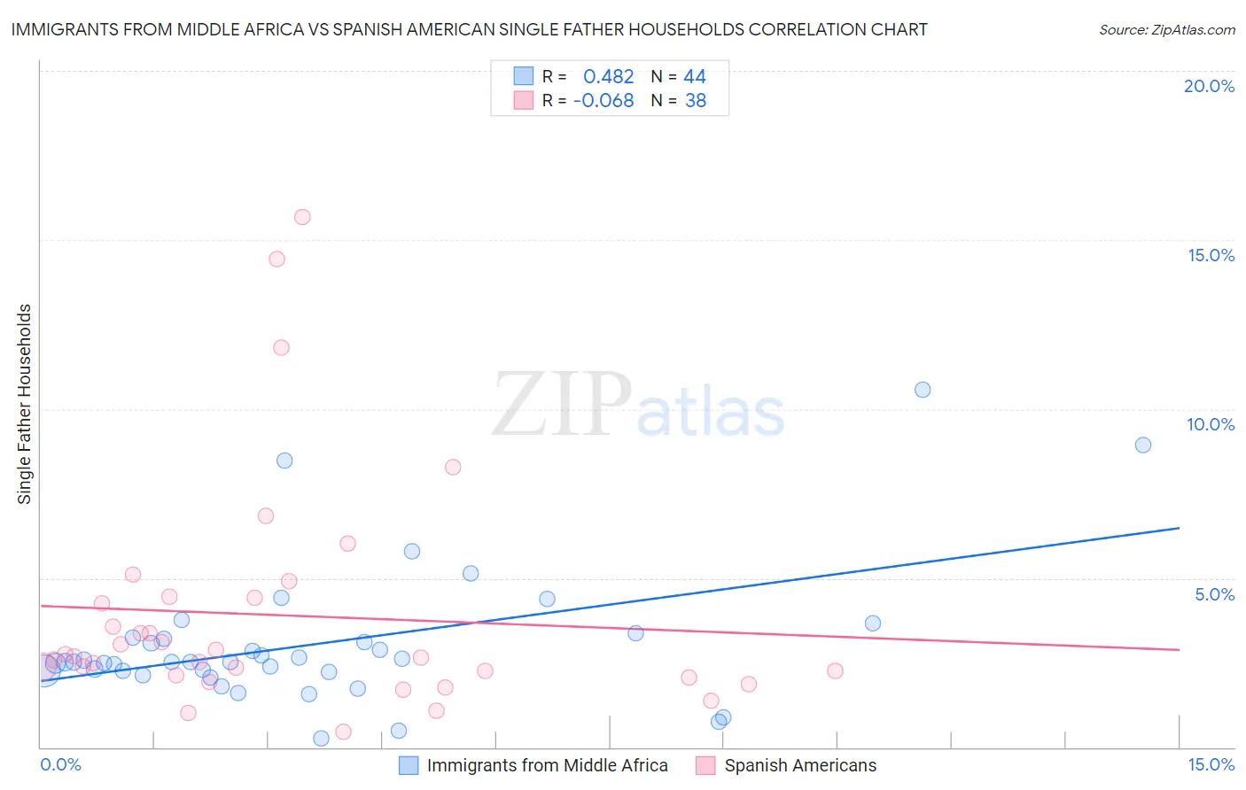 Immigrants from Middle Africa vs Spanish American Single Father Households