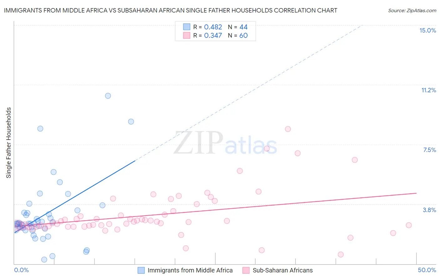 Immigrants from Middle Africa vs Subsaharan African Single Father Households