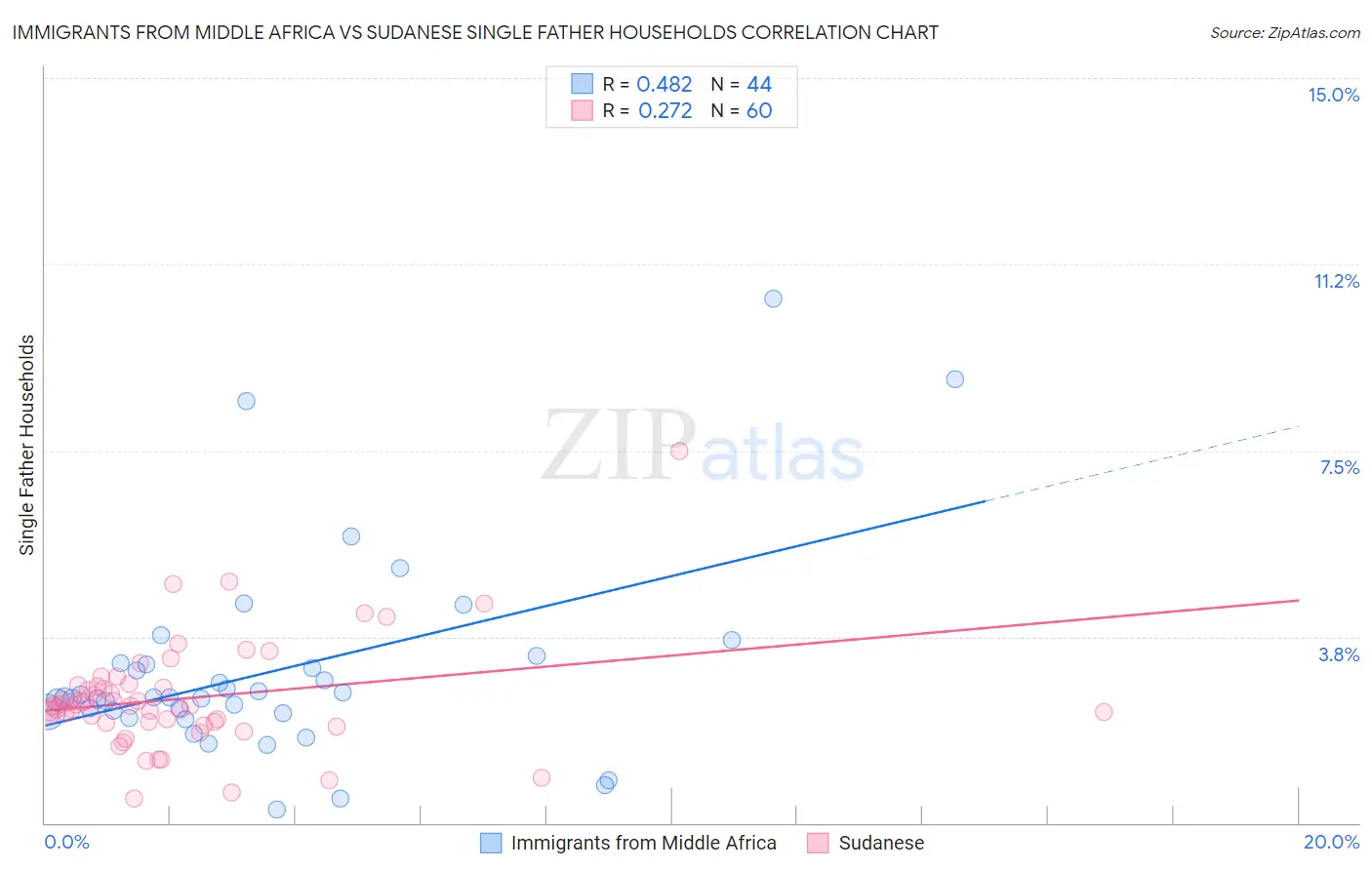 Immigrants from Middle Africa vs Sudanese Single Father Households