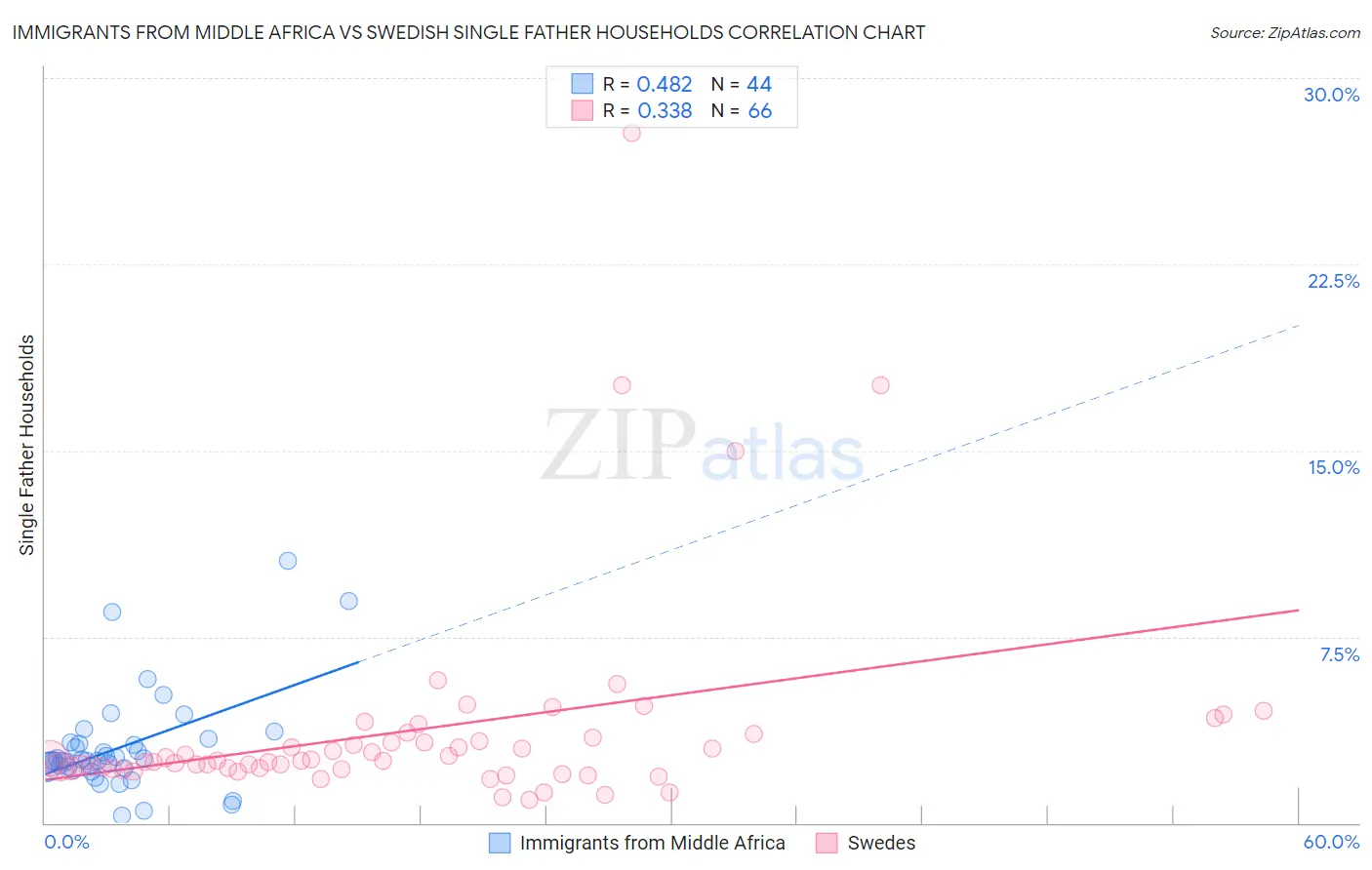 Immigrants from Middle Africa vs Swedish Single Father Households