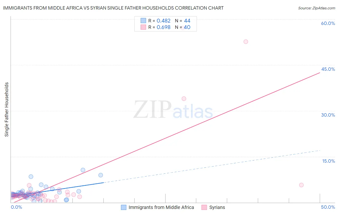 Immigrants from Middle Africa vs Syrian Single Father Households