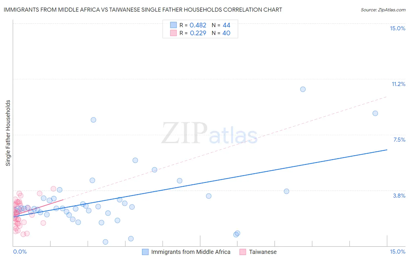 Immigrants from Middle Africa vs Taiwanese Single Father Households