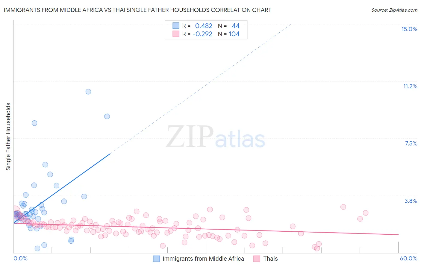 Immigrants from Middle Africa vs Thai Single Father Households